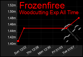 Total Graph of Frozenfiree