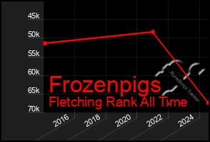 Total Graph of Frozenpigs