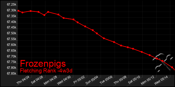 Last 31 Days Graph of Frozenpigs