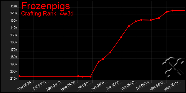 Last 31 Days Graph of Frozenpigs