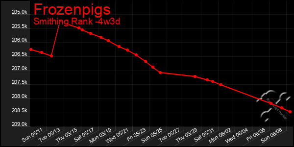 Last 31 Days Graph of Frozenpigs