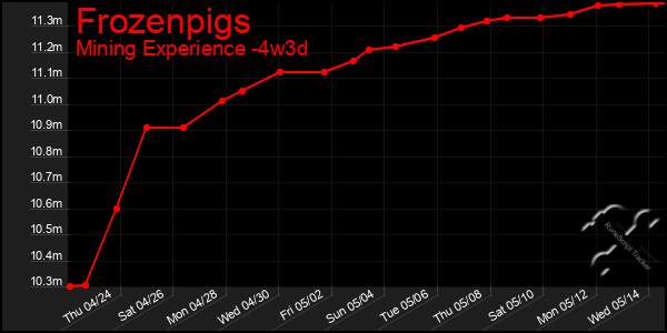 Last 31 Days Graph of Frozenpigs