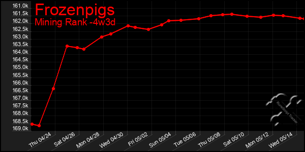 Last 31 Days Graph of Frozenpigs