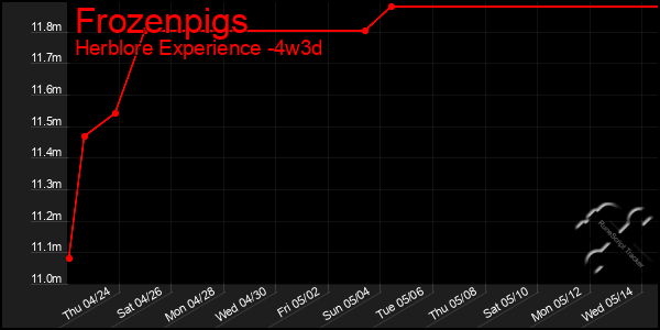 Last 31 Days Graph of Frozenpigs