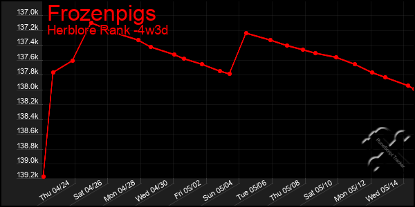 Last 31 Days Graph of Frozenpigs