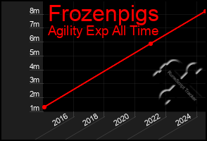 Total Graph of Frozenpigs