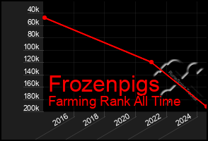 Total Graph of Frozenpigs