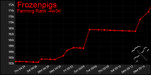 Last 31 Days Graph of Frozenpigs