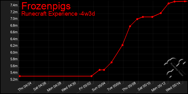 Last 31 Days Graph of Frozenpigs