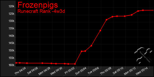 Last 31 Days Graph of Frozenpigs