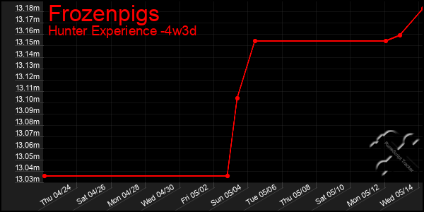 Last 31 Days Graph of Frozenpigs