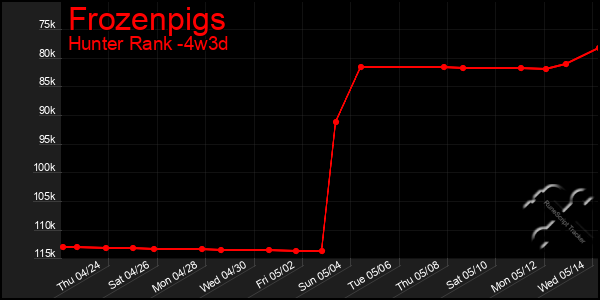 Last 31 Days Graph of Frozenpigs