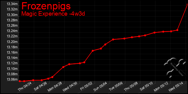 Last 31 Days Graph of Frozenpigs