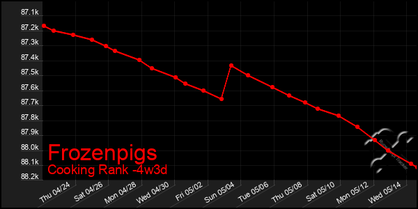 Last 31 Days Graph of Frozenpigs