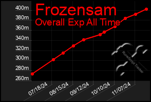 Total Graph of Frozensam