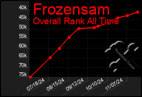 Total Graph of Frozensam