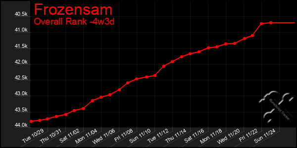 Last 31 Days Graph of Frozensam