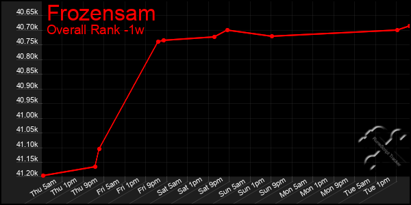 Last 7 Days Graph of Frozensam