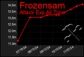 Total Graph of Frozensam