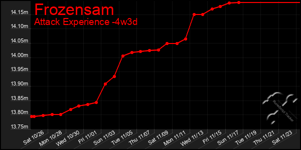 Last 31 Days Graph of Frozensam