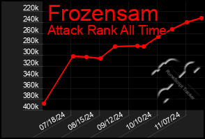 Total Graph of Frozensam