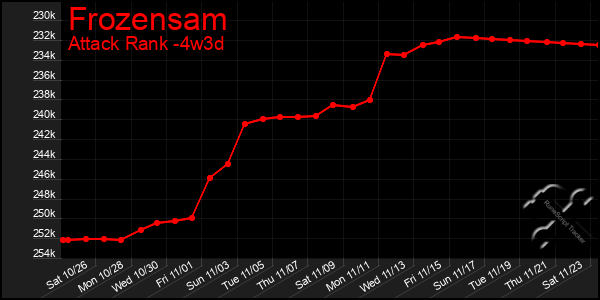 Last 31 Days Graph of Frozensam