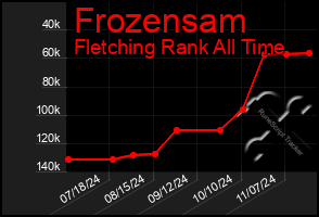 Total Graph of Frozensam