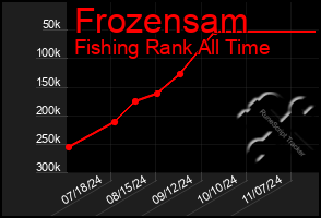 Total Graph of Frozensam