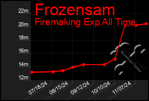 Total Graph of Frozensam