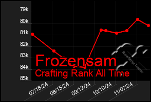 Total Graph of Frozensam