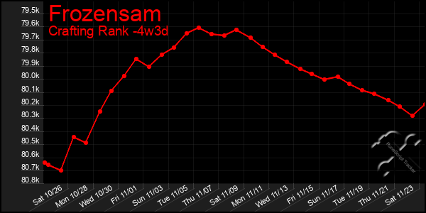 Last 31 Days Graph of Frozensam