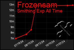 Total Graph of Frozensam