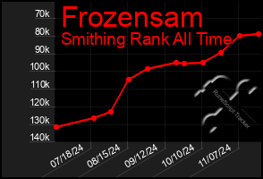 Total Graph of Frozensam