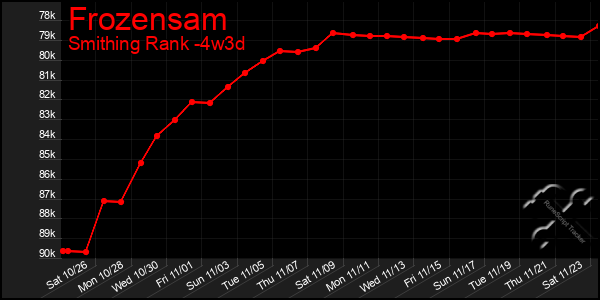 Last 31 Days Graph of Frozensam