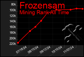 Total Graph of Frozensam