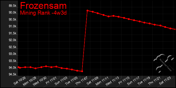 Last 31 Days Graph of Frozensam