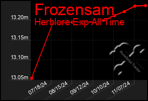 Total Graph of Frozensam