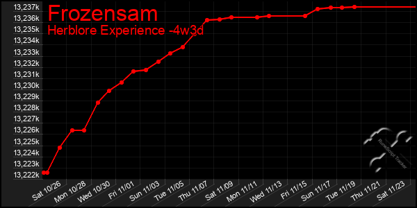 Last 31 Days Graph of Frozensam