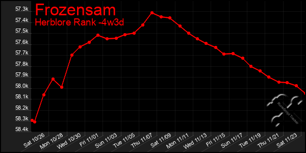 Last 31 Days Graph of Frozensam