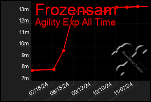 Total Graph of Frozensam