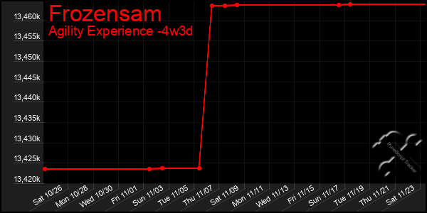 Last 31 Days Graph of Frozensam