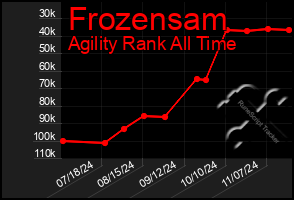 Total Graph of Frozensam