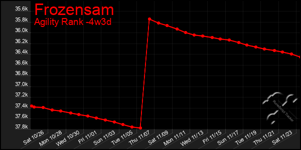 Last 31 Days Graph of Frozensam