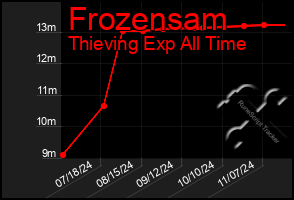 Total Graph of Frozensam