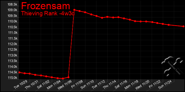 Last 31 Days Graph of Frozensam