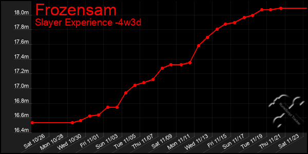 Last 31 Days Graph of Frozensam