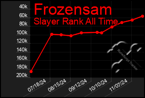 Total Graph of Frozensam