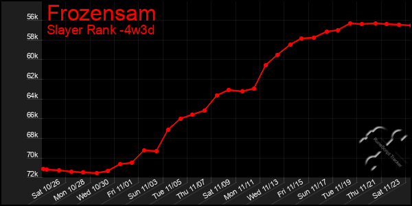 Last 31 Days Graph of Frozensam