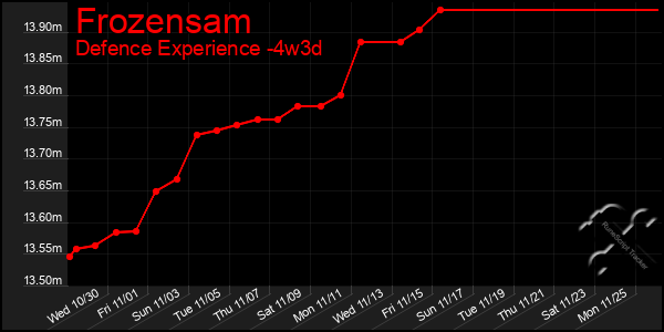 Last 31 Days Graph of Frozensam