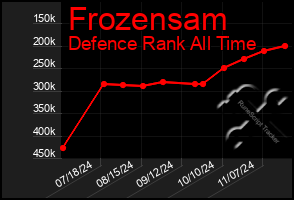 Total Graph of Frozensam